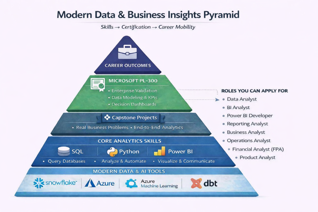Modern Data & Business Insights Pyramid - Skills to Career Mobility