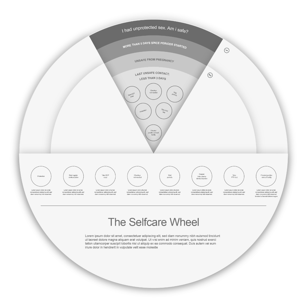 WHO Self-Care Wheel design 4
