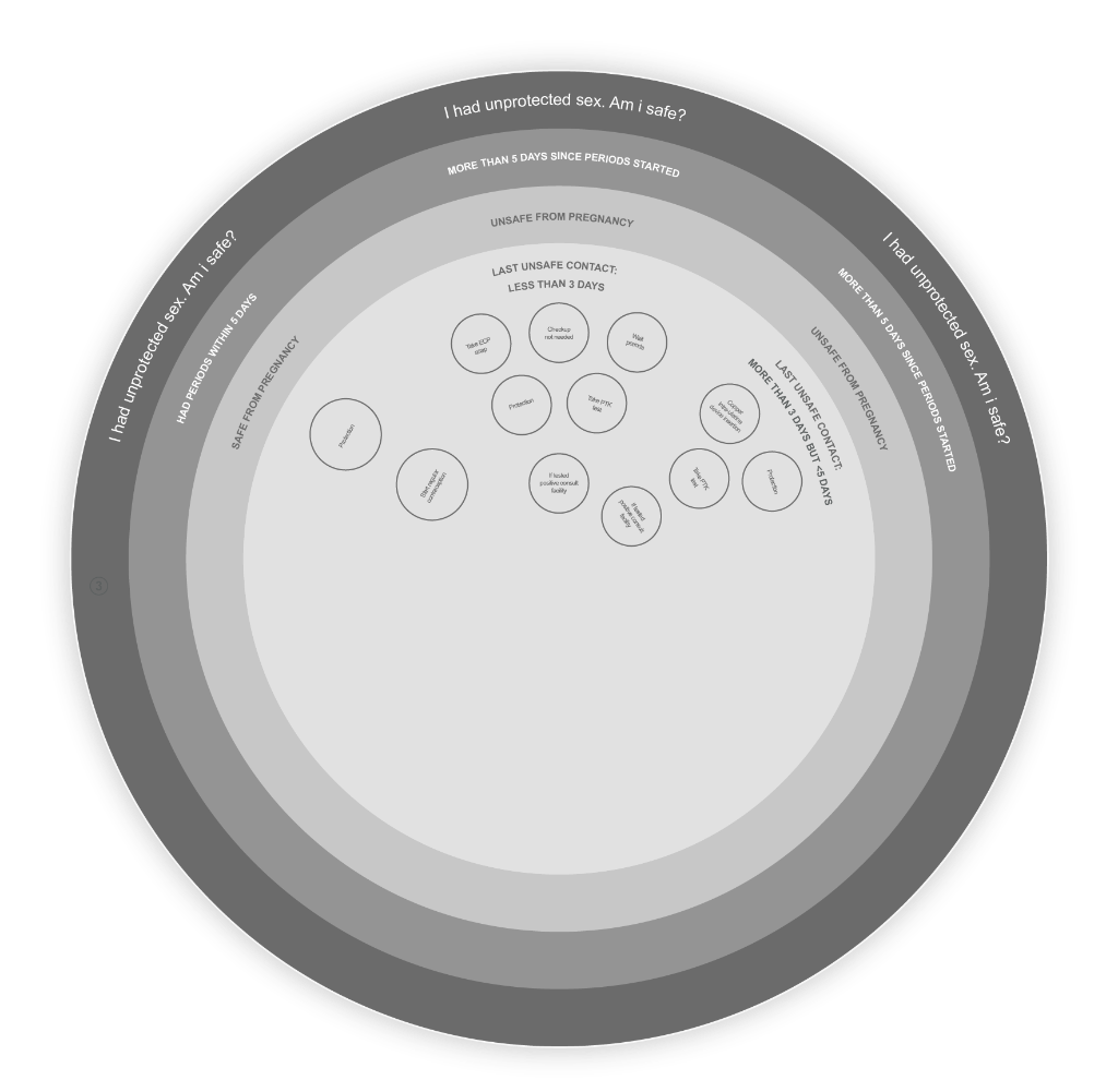WHO Self-Care Wheel design 9