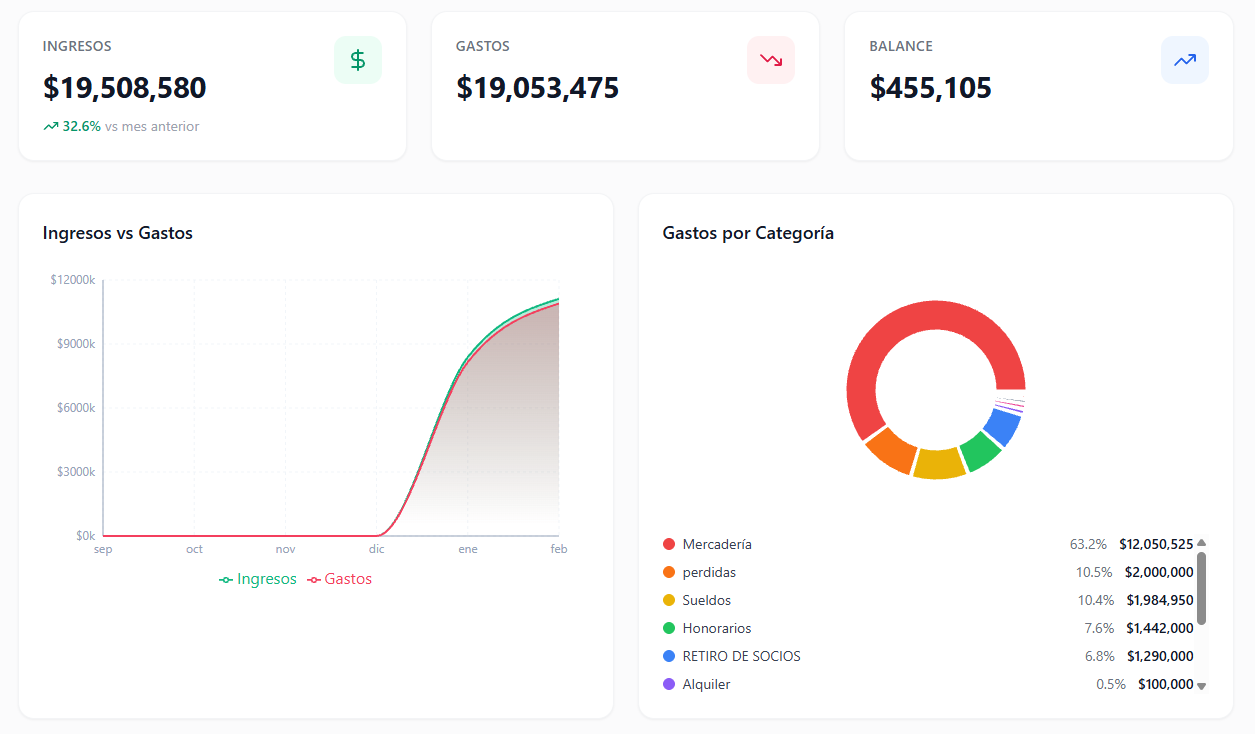 Dashboard Mini finanzas template preview