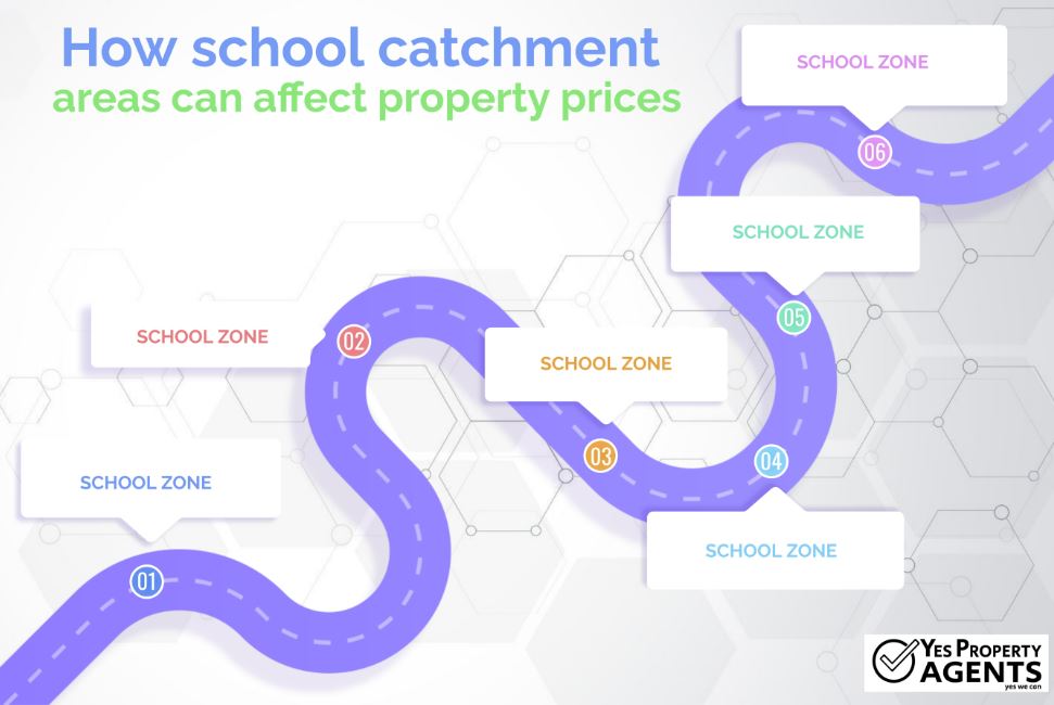 How school catchment areas can affect property prices