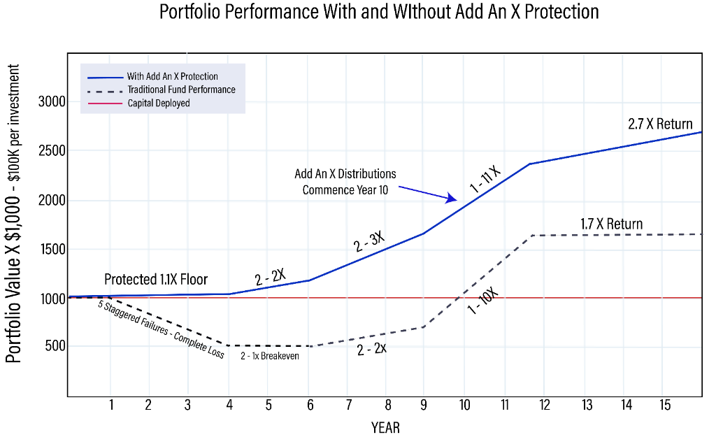 Portfolio Performance With and Without Add An X Protection