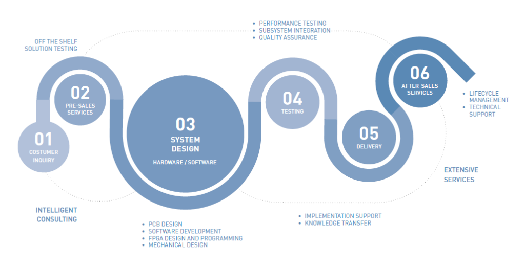 Optomotive custom camera development process