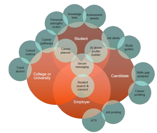 Careers In Ecosystem