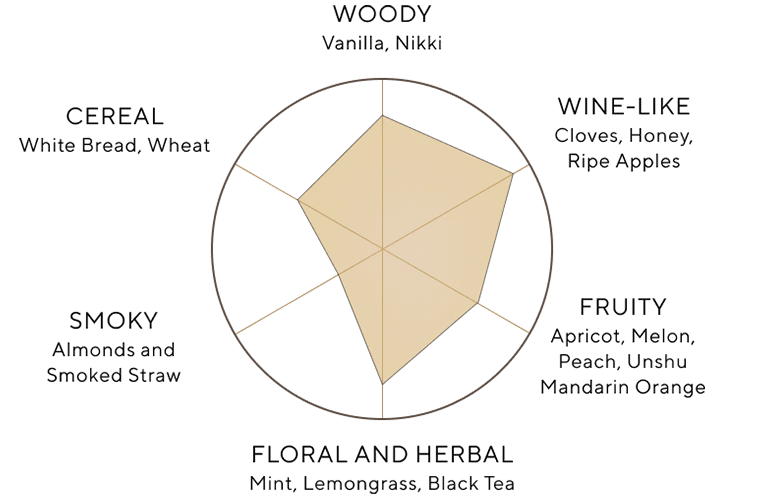 Flavor Wheel
