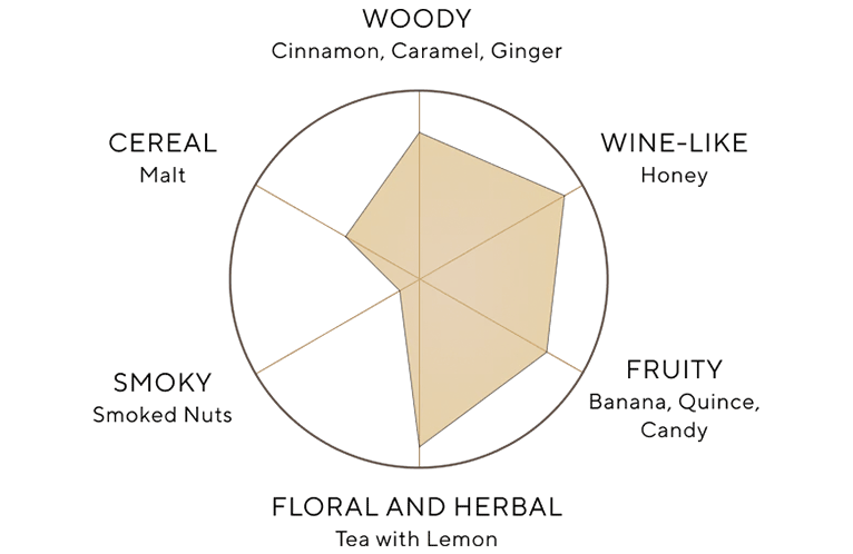 Flavor Wheel