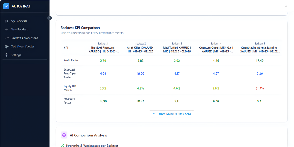 AUTOSTRAT Backtest Comparison Dashboard - Side-by-side KPI comparison