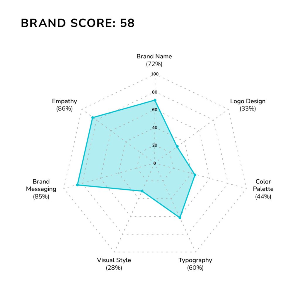 Brand Score Radar Chart