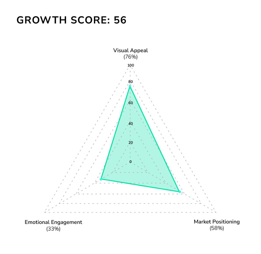 Growth Score Radar Chart