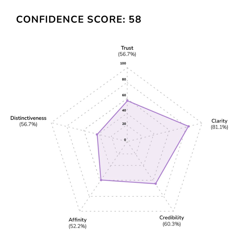 Confidence Score Radar Chart