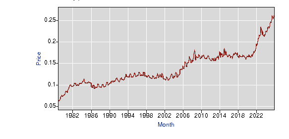 BLS Historical Electricity Price Chart