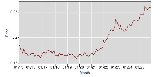 BLS Historical Electricity Price Chart