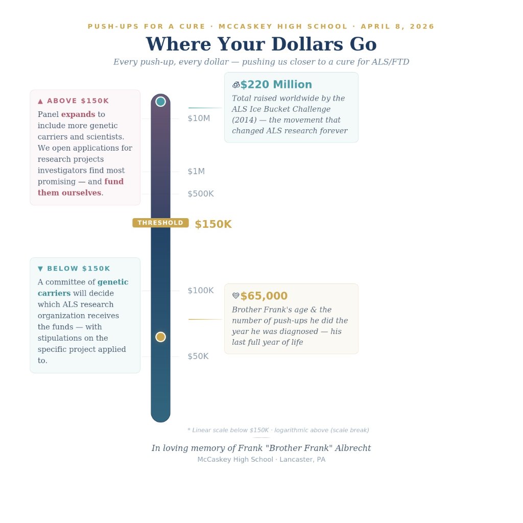 Where Your Dollars Go - Funding allocation graph