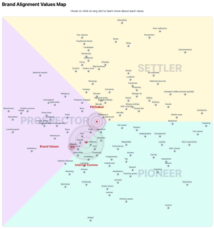 Brand Alignment Values Map