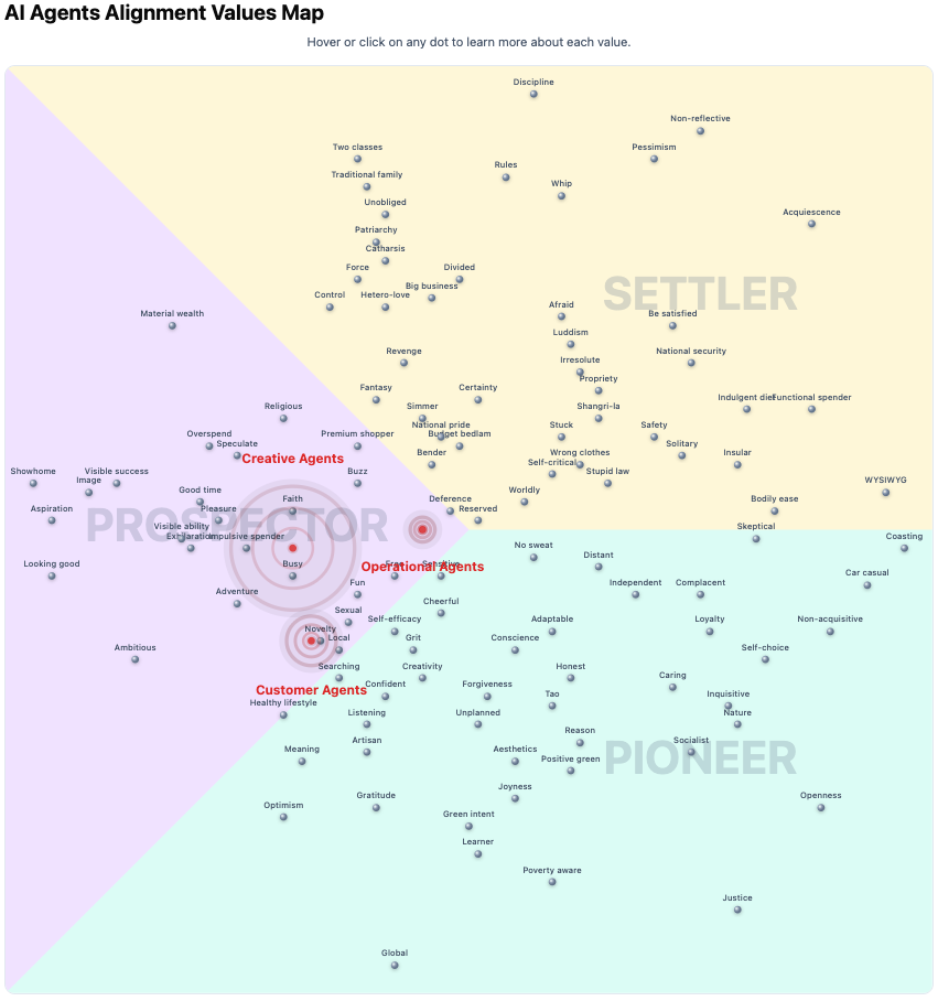 AI Agents Alignment Values Map
