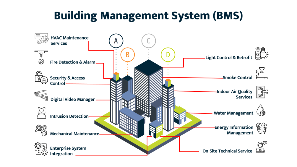 Building Management Systems