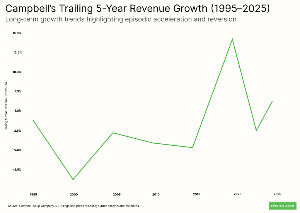 Campbell's Trailing Five-Year Revenue Growth