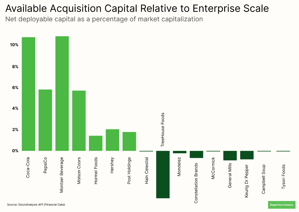 Available Acquisition Capital Relative to Enterprise Scale