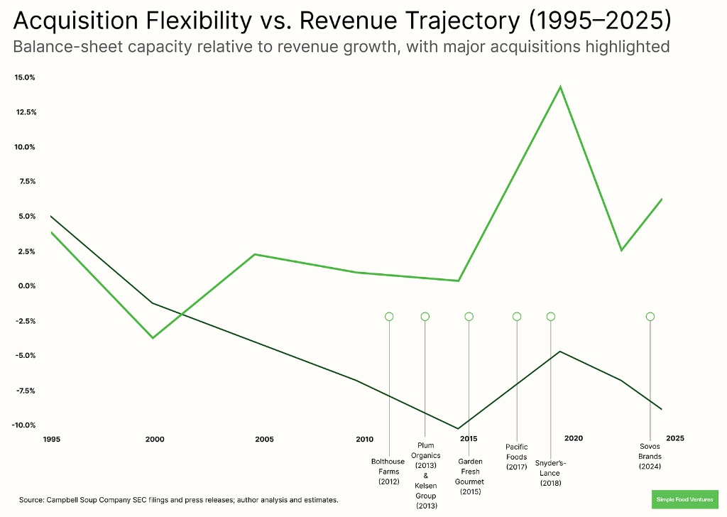 Acquisition Flexibility vs Revenue Trajectory