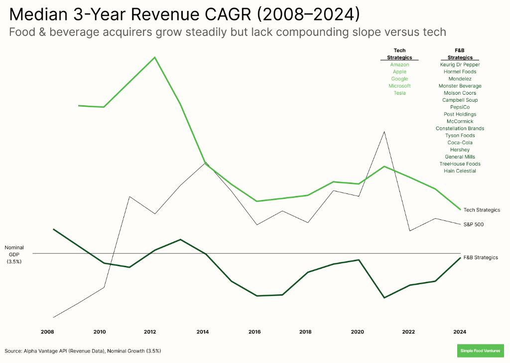 Median 3-Year Revenue CAGR