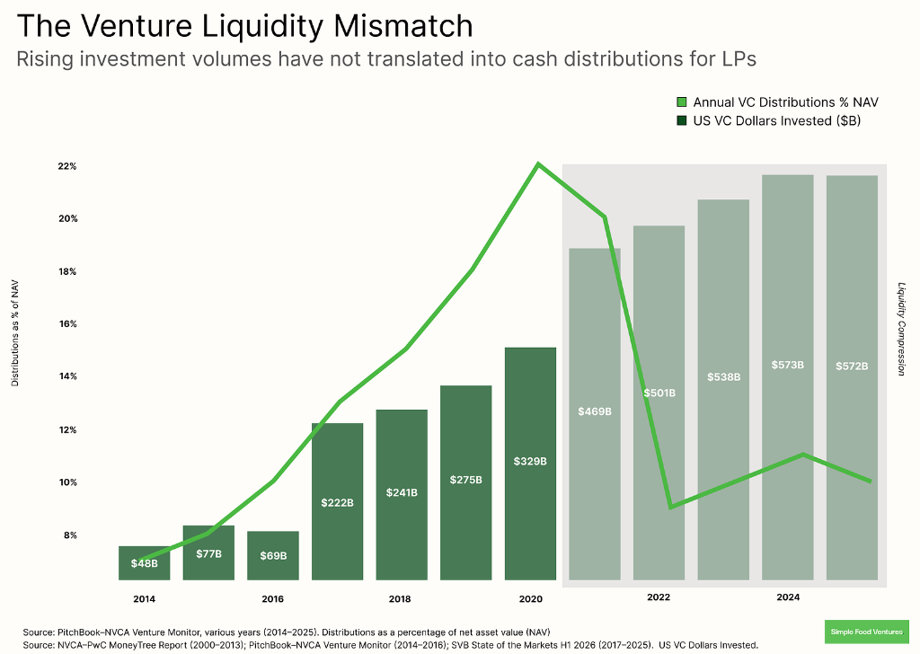 U.S. VC Dollars Invested vs Annual VC Distributions