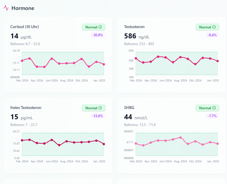 Hormone Dashboard mit Blutwert-Diagrammen