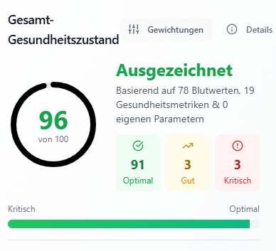 Gesundheitsscore 96 von 100
