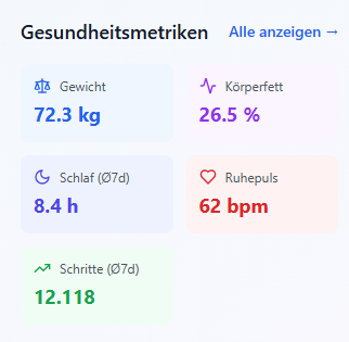 Gesundheitsmetriken Überblick