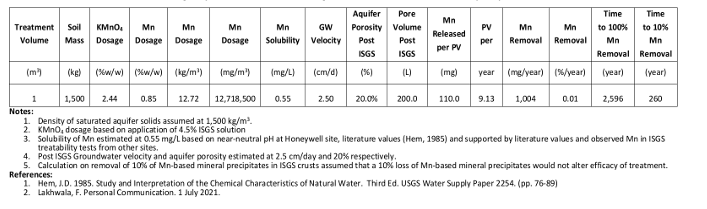 Treatment parameters table