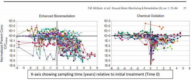 Contaminant rebound comparison chart: Enhanced Bioremediation vs ISCO Chemical Oxidation — temporal concentration records from 59 chlorinated solvent DNAPL sites (McGuire et al 2006)