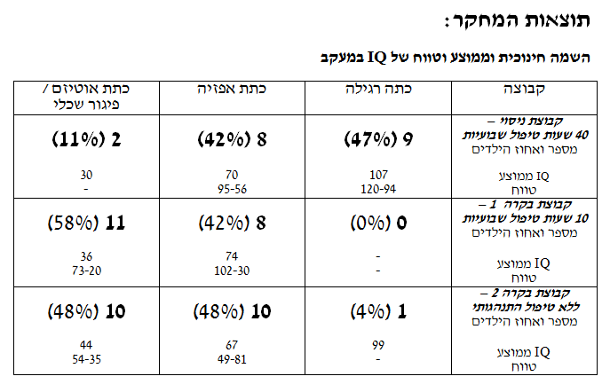 תוצאות המחקר