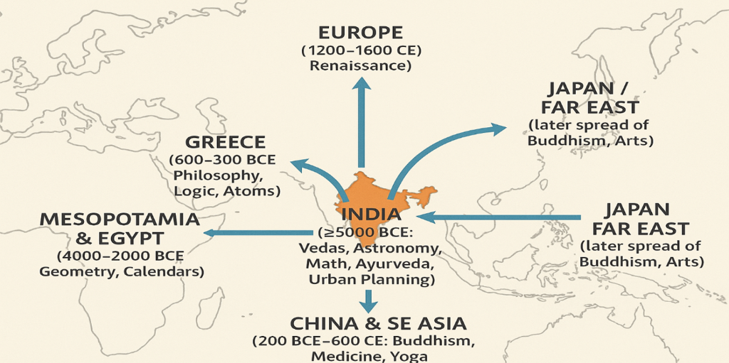 Global spread of Indian knowledge systems