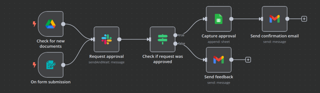 Document Approval Workflow workflow
