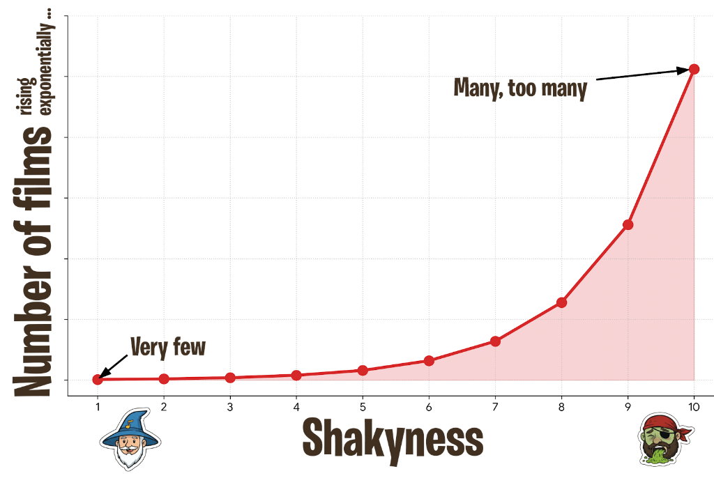 Shakyness Graph