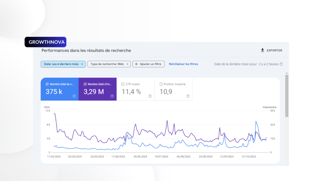 Google Search Console — 375k clics, 3.29M impressions