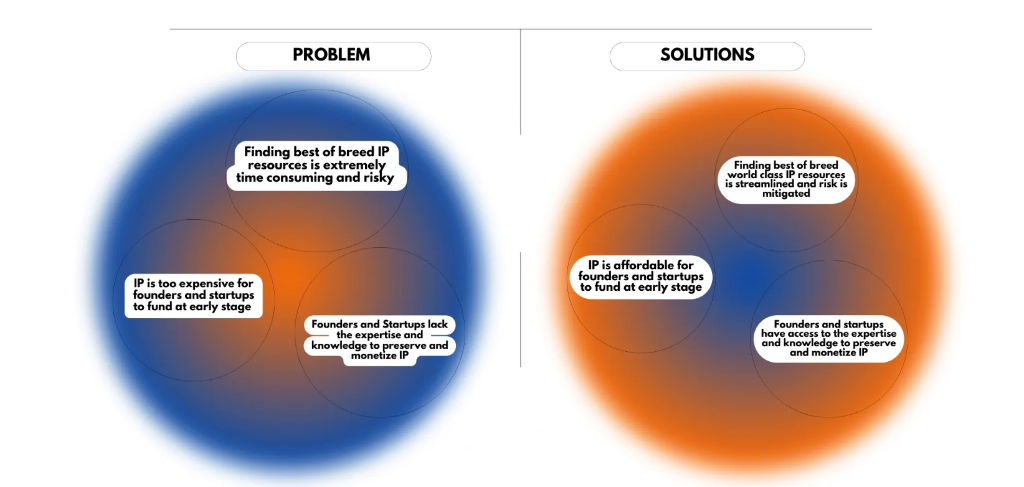 Problem and Solutions