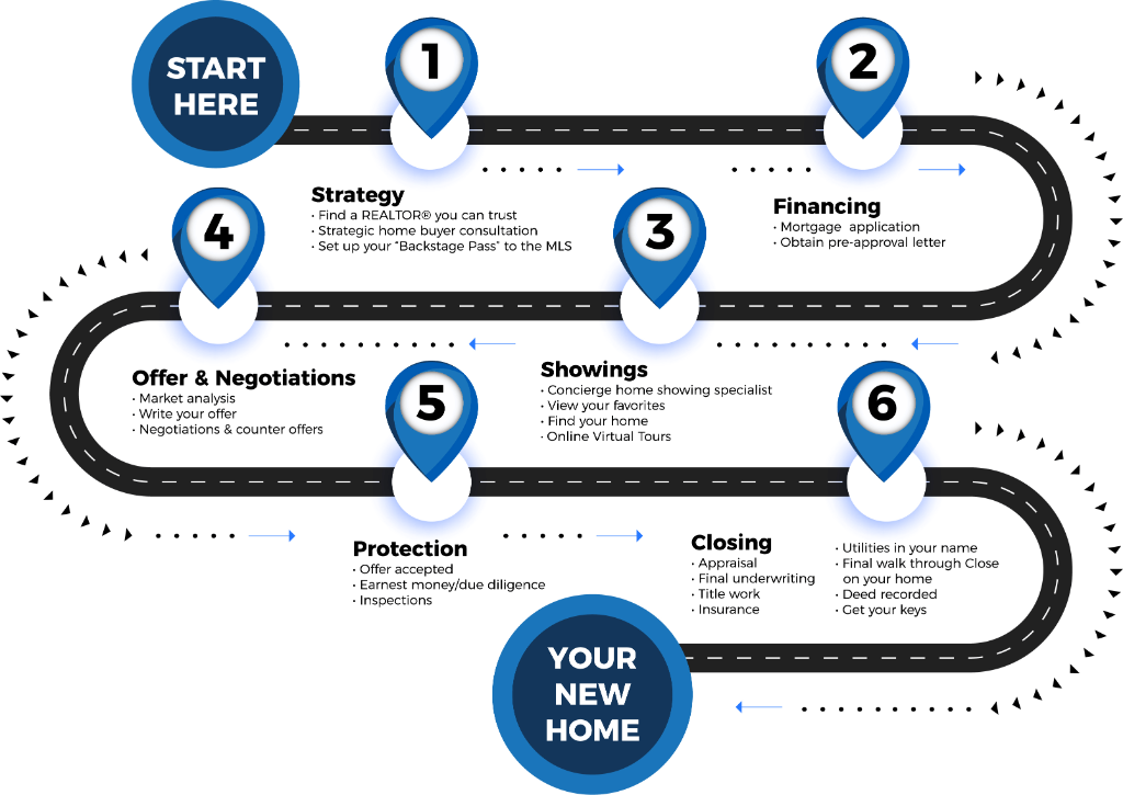 Home Buying Road Map