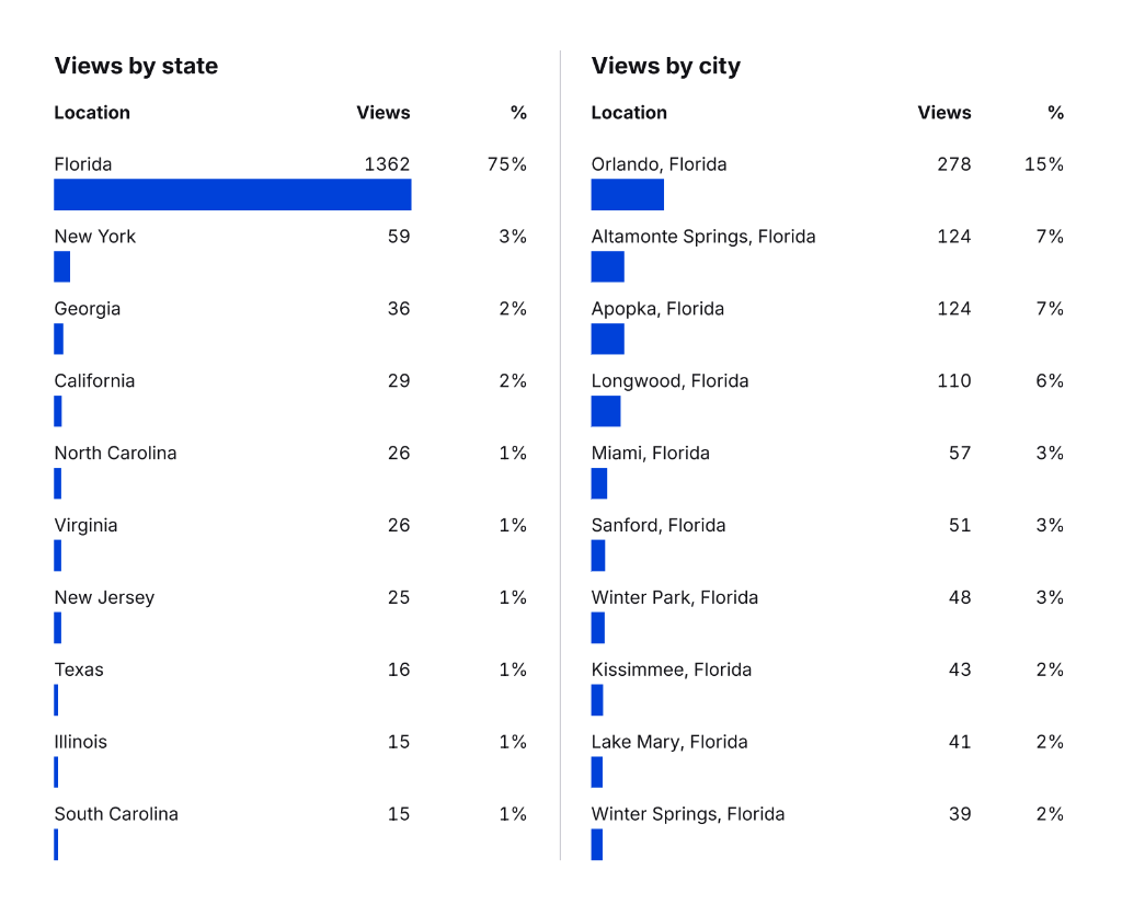 Zillow Views by State and City