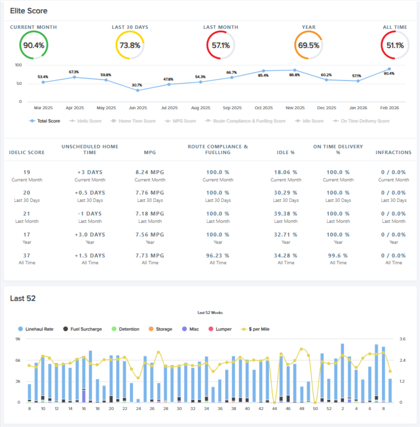 Driver Performance Monitoring