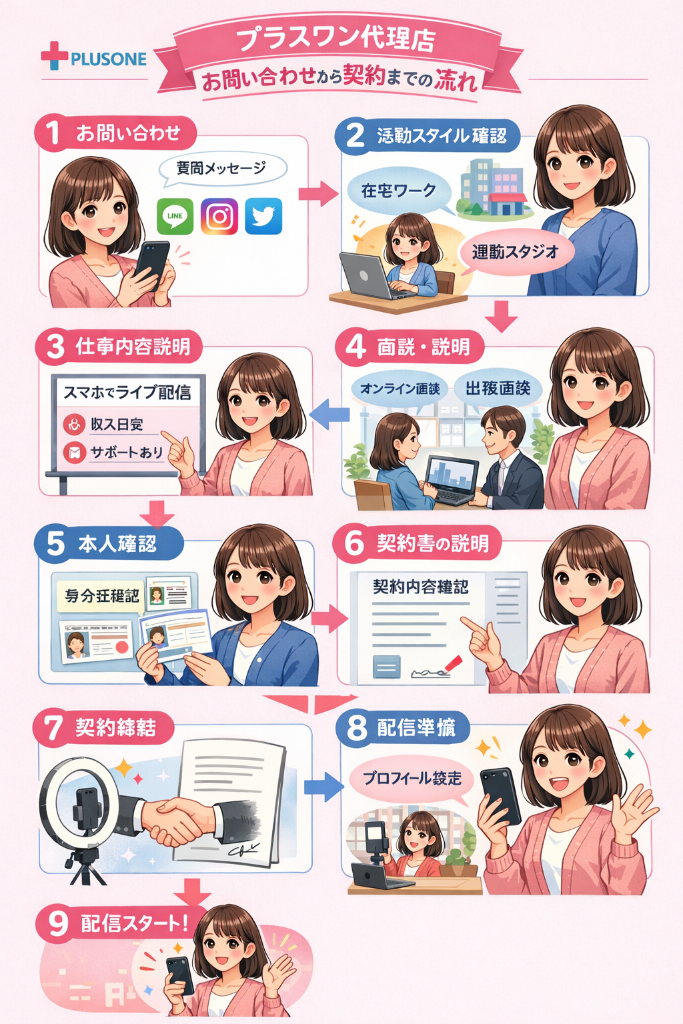 プラスワン代理店 お問い合わせから契約までの流れ