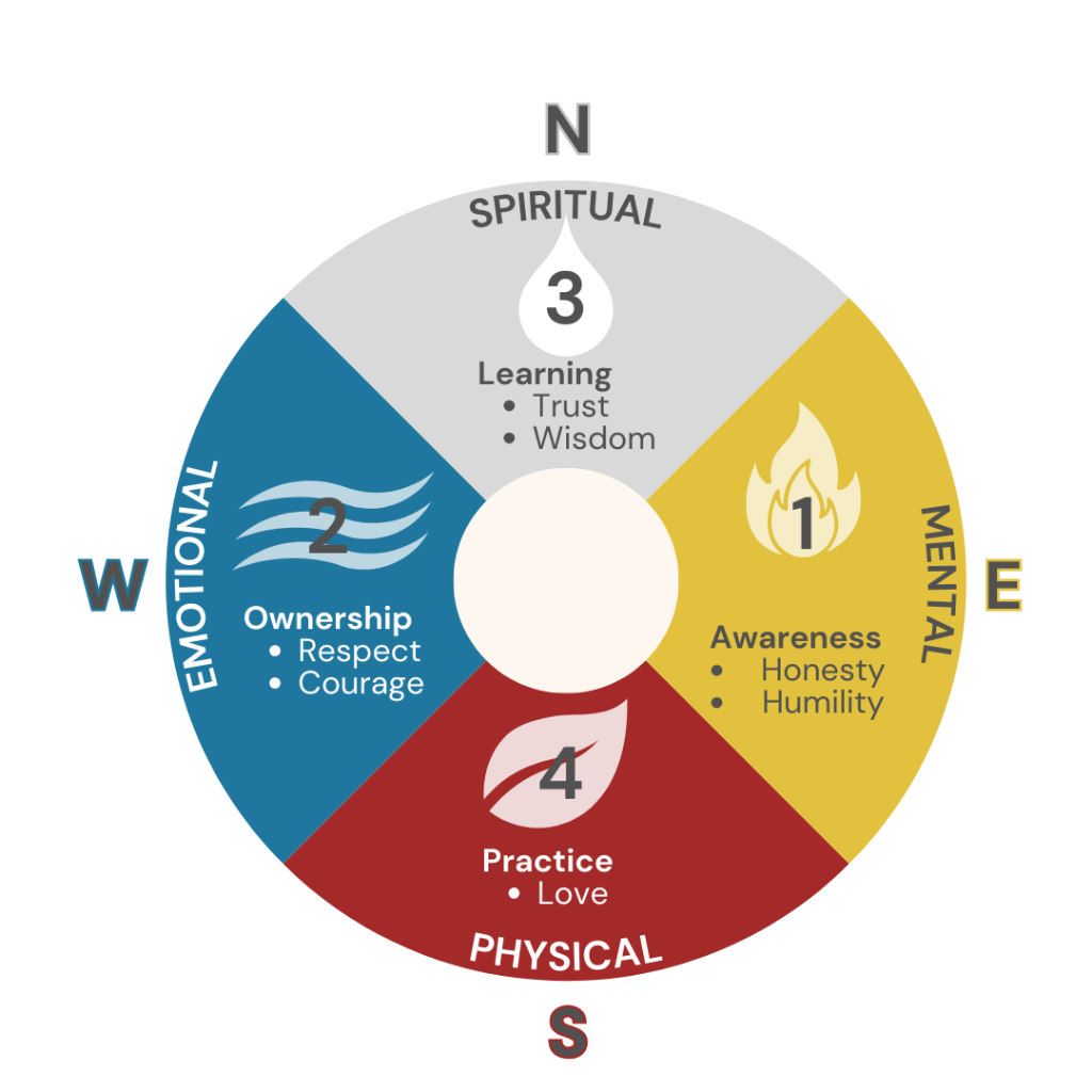Medicine Wheel representing the four stages of STAGES treatment model - Mental, Emotional, Spiritual, and Physical healing
