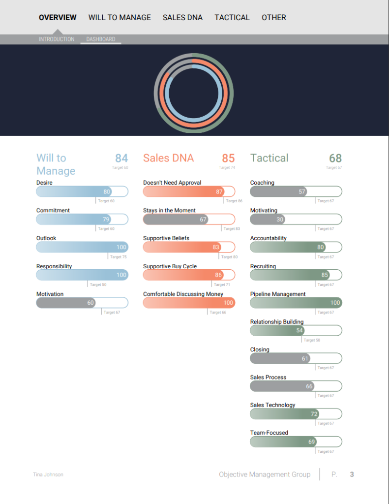 SalesIndex Manager Report showing Will to Manage, Sales DNA, and Tactical scores