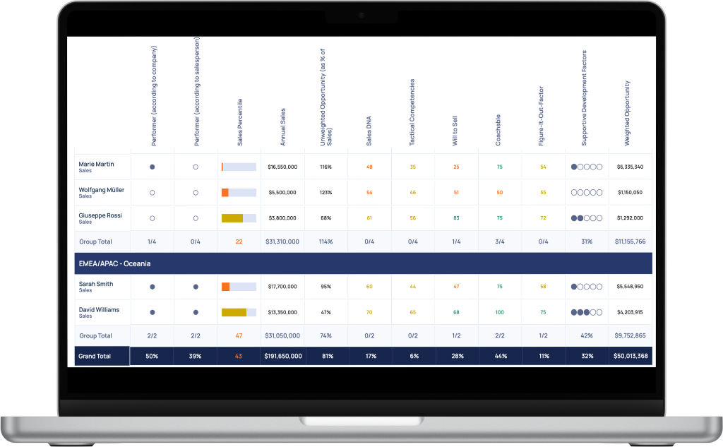 SalesIndex Team Dashboard on laptop