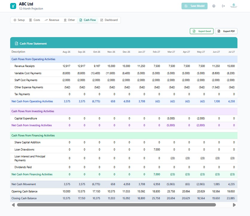 CashProjection Pro monthly cash flow statement with operating, investing and financing activities