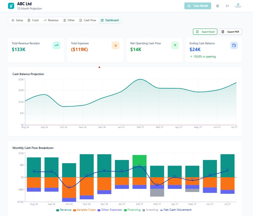 CashProjection Pro dashboard showing 12-month cash flow forecast overview