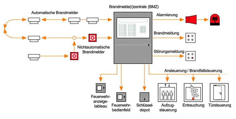 Brandmeldezentrale