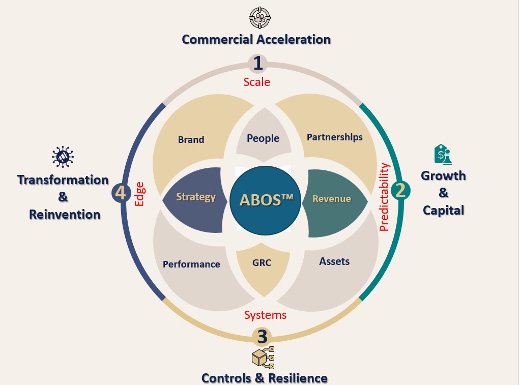 Advisory Board OS™ Framework Diagram