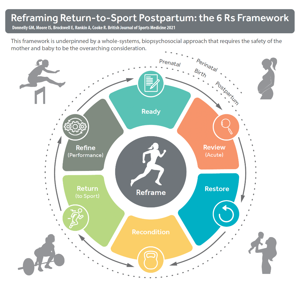 Het 6R-framework van Donnelly et al. - Reframing Return-to-Sport Postpartum