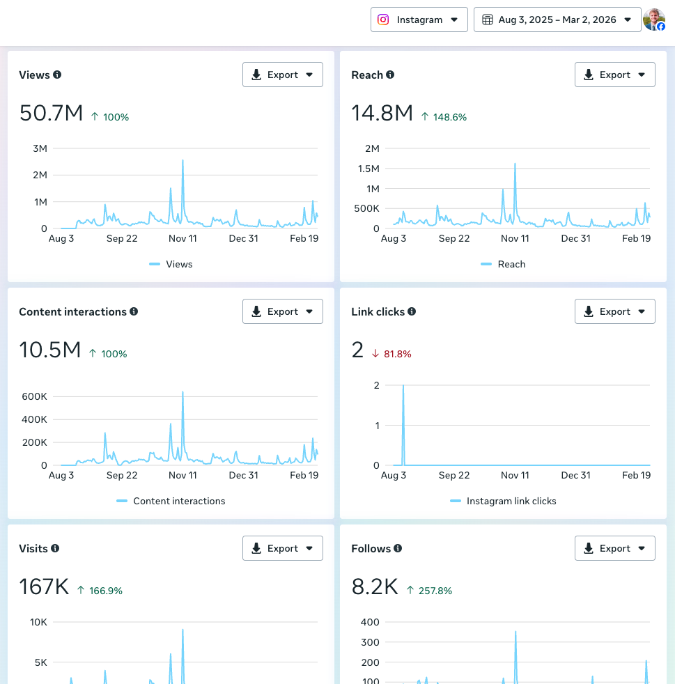 Instagram Analytics (Aug 2025 – Mar 2026)