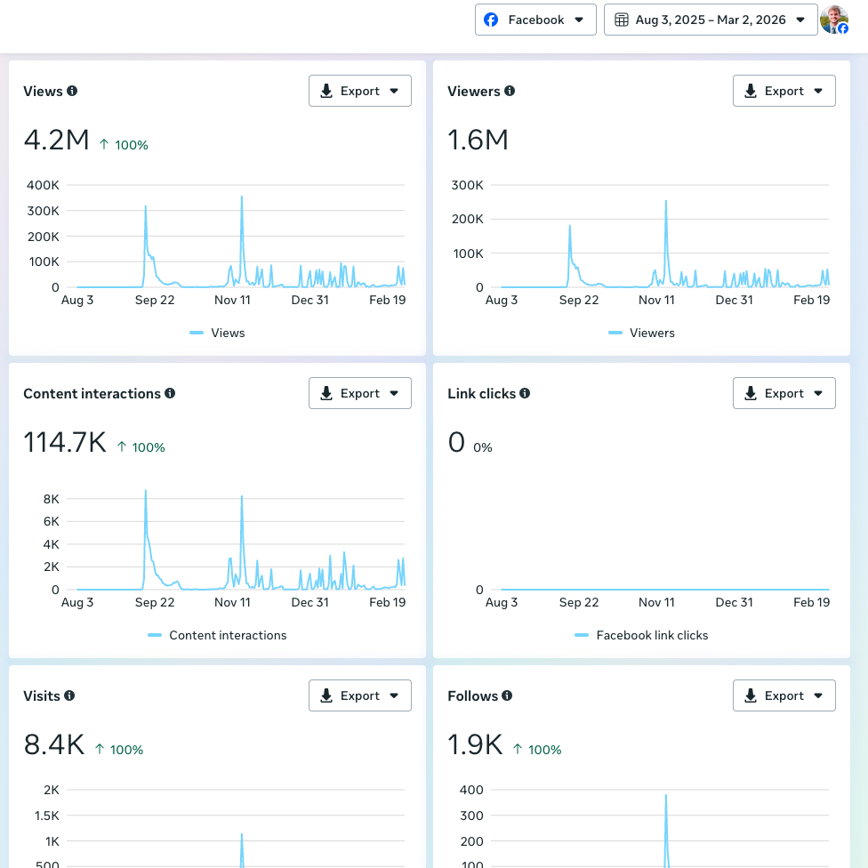 Facebook Analytics (Aug 2025 – Mar 2026)